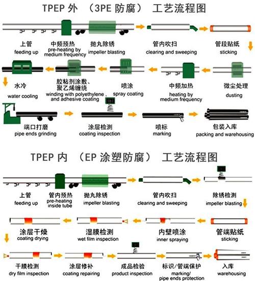 河源加强级tpep防腐钢管批发工艺流程