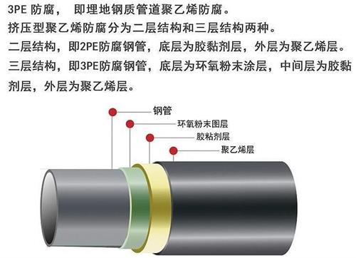 河源3pe防腐钢管厂家结构特点